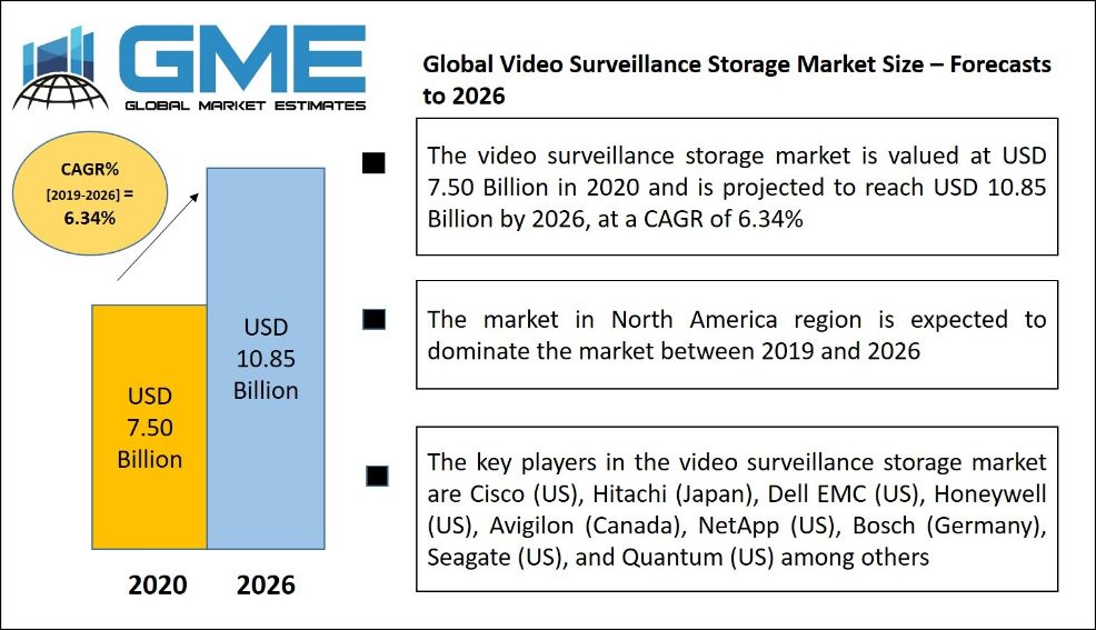 Video Surveillance Storage Market